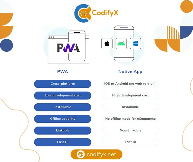 PWA vs Native App — CodifyX, banner design by Saif Kasbati