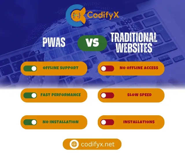 PWAs vs Traditional Websites — CodifyX, banner design by Saif Kasbati