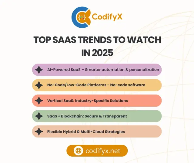 Top SaaS Trends to Watch — CodifyX, banner design by Saif Kasbati