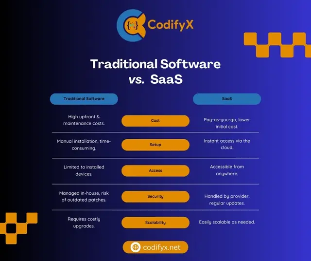 Traditional Software vs SaaS — CodifyX, banner design by Saif Kasbati